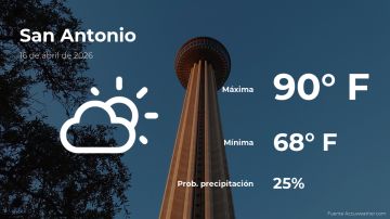 Conoce el clima de hoy en San Antonio