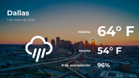 Conoce el clima de hoy en Dallas