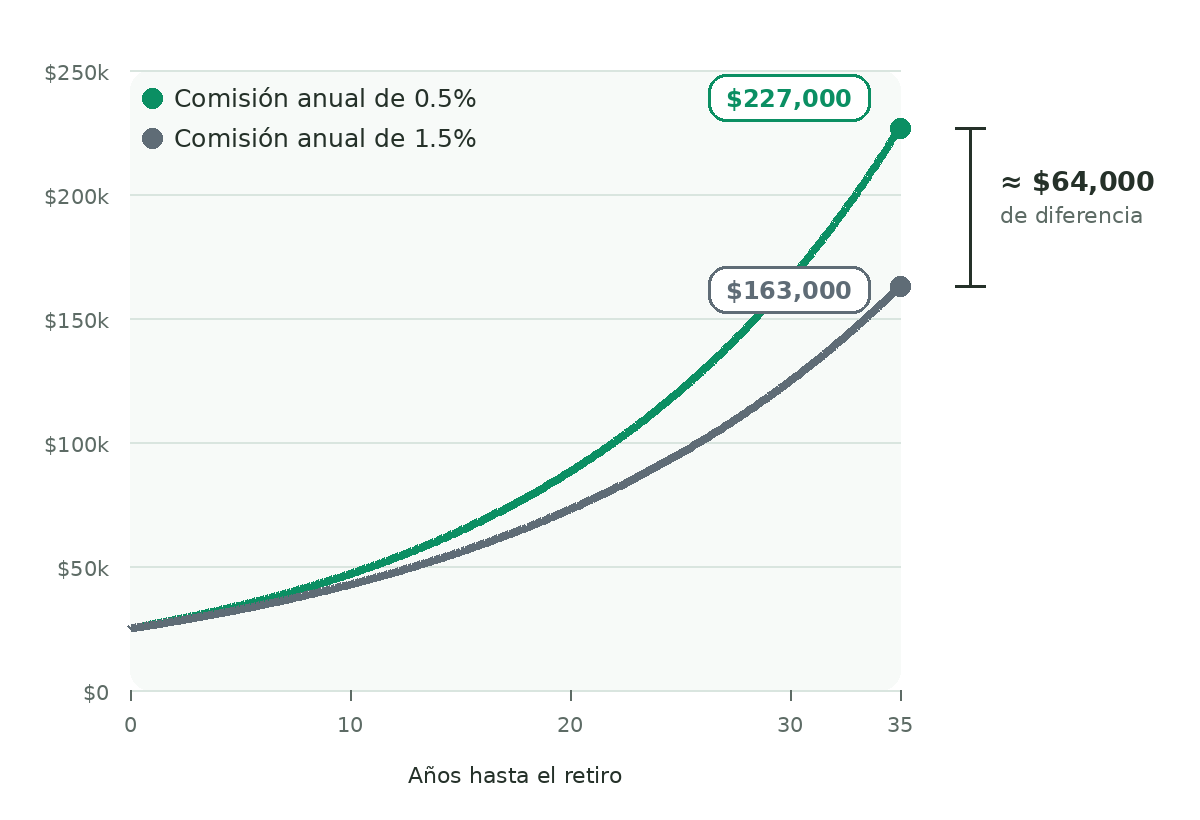 Comparación del crecimiento de una cuenta 401(k) durante 35 años. Una cuenta con comisión anual de 0.5% crece hasta aproximadamente 227,000 dólares, mientras una cuenta con comisión de 1.5% alcanza aproximadamente 163,000 dólares.