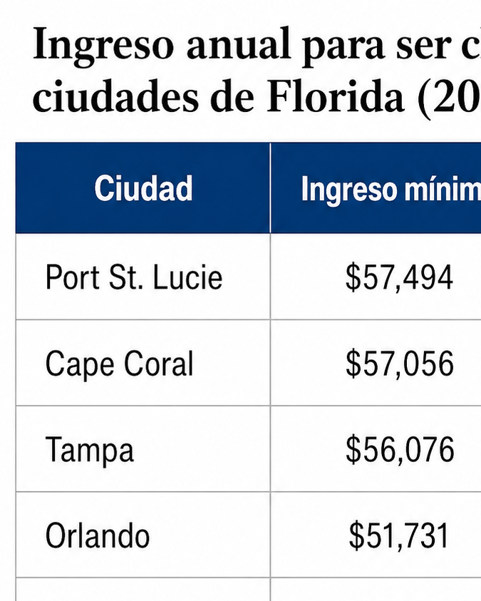 Tabla con los ingresos mínimos y límites superiores para ser considerado clase media en ocho ciudades de Florida en 2026, entre ellas Miami, Orlando, Tampa e Hialeah.