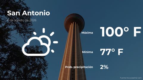 Conoce el clima de hoy en San Antonio