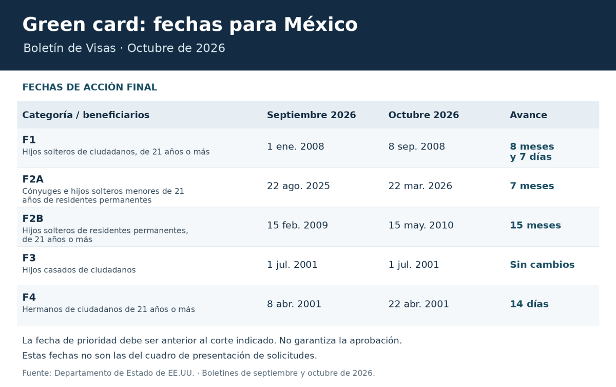 Green card para mexicanos: qué categorías avanzan en el Boletín de Visas de octubre