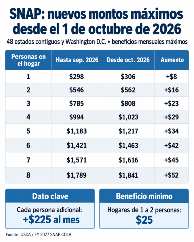 Tabla de nuevos montos máximos de SNAP desde octubre de 2026 Tabla con los nuevos montos máximos mensuales de SNAP desde el 1 de octubre de 2026 para hogares de 1 a 8 personas en Estados Unidos