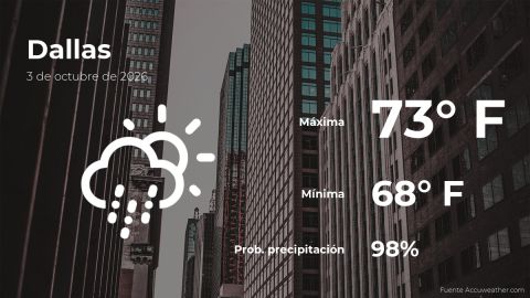 Conoce el clima de hoy en Dallas