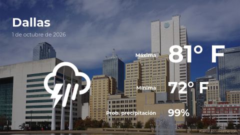 Conoce el clima de hoy en Dallas
