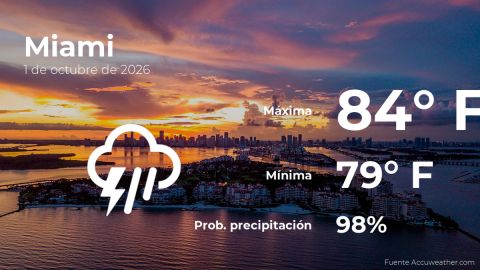 Conoce el clima de hoy en Miami